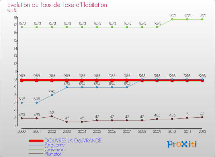 Evolution du taux de la taxe d'habitation pour DOUVRES-LA-DéLIVRANDE et les communes proches Comparaison des taux de la taxe d'habitation pour DOUVRES-LA-DéLIVRANDE et les communes voisines