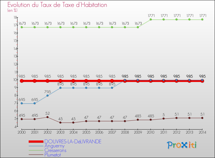 Evolution du taux de la taxe d'habitation pour DOUVRES-LA-DéLIVRANDE et les communes proches de 2000 à 2014 Comparaison des taux de la taxe d'habitation pour DOUVRES-LA-DéLIVRANDE et les communes voisines de 2000 à 2014