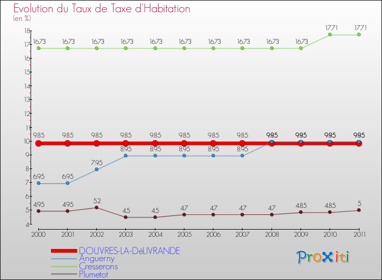 Evolution du taux de la taxe d'habitation pour DOUVRES-LA-DéLIVRANDE et les communes proches Comparaison des taux de la taxe d'habitation pour DOUVRES-LA-DéLIVRANDE et les communes voisines