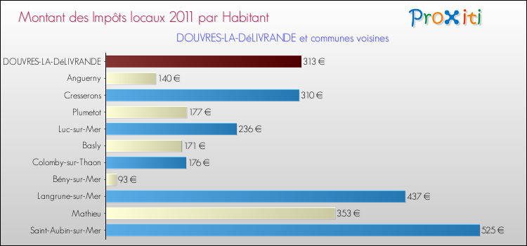 Montant des impôts locaux par Habitant pour DOUVRES-LA-DéLIVRANDE et les communes proches Comparaison des impôts locaux par habitant pour DOUVRES-LA-DéLIVRANDE et les communes voisines