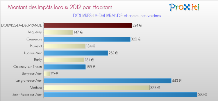 Montant des impôts locaux par Habitant pour DOUVRES-LA-DéLIVRANDE et les communes proches Comparaison des impôts locaux par habitant pour DOUVRES-LA-DéLIVRANDE et les communes voisines
