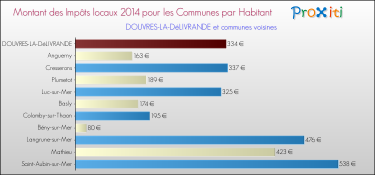 Montant des impôts locaux par Habitant pour DOUVRES-LA-DéLIVRANDE et les communes proches en 2014 Comparaison des impôts locaux par habitant pour DOUVRES-LA-DéLIVRANDE et les communes voisines en 2014