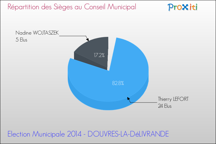 Répartition des élus au conseil municipal entre les listes à l'issue du 1er Tour des Elections Municipales 2014 de la commune de DOUVRES-LA-DéLIVRANDE Elections Municipales 2014 - Répartition des élus au conseil municipal entre les listes à l'issue du 1er Tour pour la commune de DOUVRES-LA-DéLIVRANDE