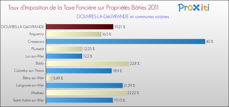 Taux d'imposition de la taxe foncière sur le bati 2011 pour DOUVRES-LA-DéLIVRANDE et les communes proches Comparaison des taux d'imposition de la taxe foncière sur le bati 2011 pour DOUVRES-LA-DéLIVRANDE et les communes voisines