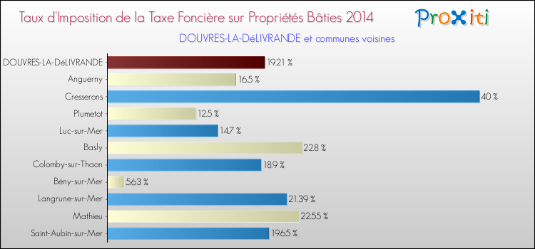 Taux d'imposition de la taxe foncière sur le bati 2014 pour DOUVRES-LA-DéLIVRANDE et les communes proches Comparaison des taux d'imposition de la taxe foncière sur le bati 2014 pour DOUVRES-LA-DéLIVRANDE et les communes voisines