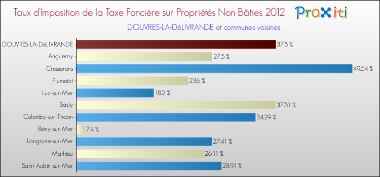Taux d'imposition de la taxe foncière sur les immeubles et terrains non batis 2012 pour DOUVRES-LA-DéLIVRANDE et les communes proches Comparaison des taux d'imposition de la taxe foncière sur les immeubles et terrains non batis 2012 pour DOUVRES-LA-DéLIVRANDE et les communes voisines