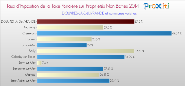 Taux d'imposition de la taxe foncière sur les immeubles et terrains non batis 2014 pour DOUVRES-LA-DéLIVRANDE et les communes proches Comparaison des taux d'imposition de la taxe foncière sur les immeubles et terrains non batis 2014 pour DOUVRES-LA-DéLIVRANDE et les communes voisines
