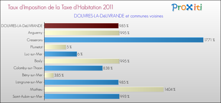 Taux d'imposition de la taxe d'habitation 2011 pour DOUVRES-LA-DéLIVRANDE et les communes proches Comparaison des taux d'imposition de la taxe d'habitation 2011 pour DOUVRES-LA-DéLIVRANDE et les communes voisines