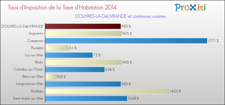 Taux d'imposition de la taxe d'habitation 2014 pour DOUVRES-LA-DéLIVRANDE et les communes proches Comparaison des taux d'imposition de la taxe d'habitation 2014 pour DOUVRES-LA-DéLIVRANDE et les communes voisines