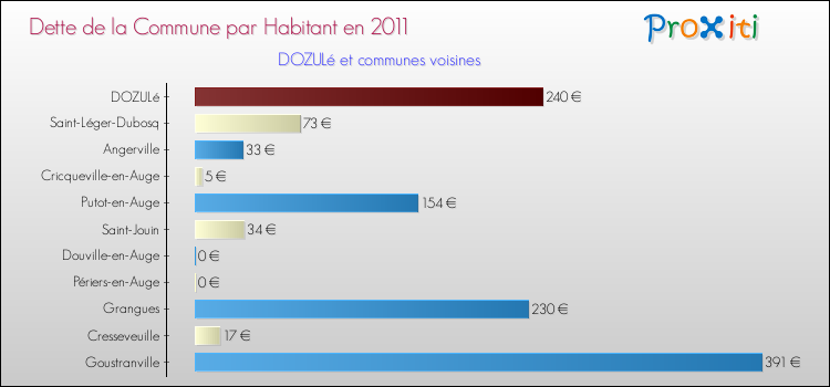 Dette par habitant de la commune en 2011 pour DOZULé et les communes proches Comparaison de la dette par habitant de la commune en 2011 pour DOZULé et les communes voisines