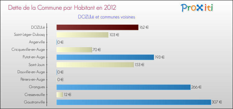 Dette par habitant de la commune en 2012 pour DOZULé et les communes proches Comparaison de la dette par habitant de la commune en 2012 pour DOZULé et les communes voisines