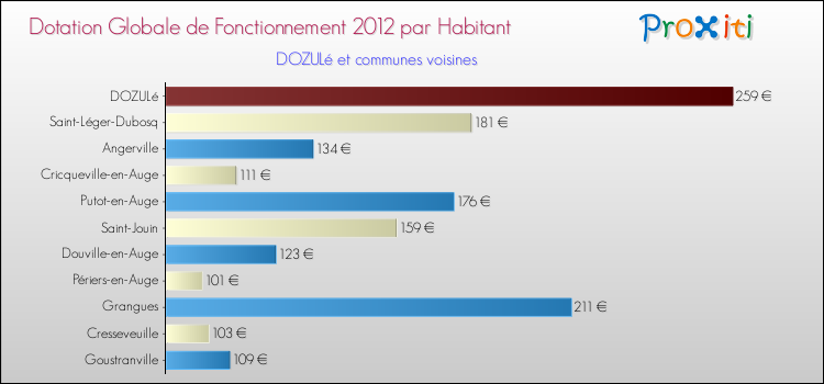 Montant des dotations globales de fonctionnement DGF par Habitant pour DOZULé et les communes proches Comparaison des des dotations globales de fonctionnement DGF par habitant pour DOZULé et les communes voisines