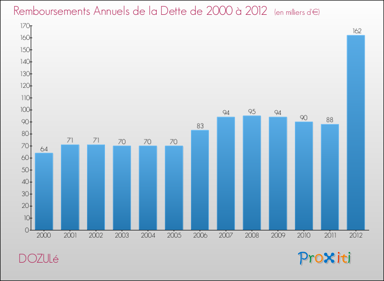 Evolution de l'annuité de la dette pour la commune de DOZULé de 2000 à 2012 Annuités de la dette pour DOZULé de 2000 à 2012