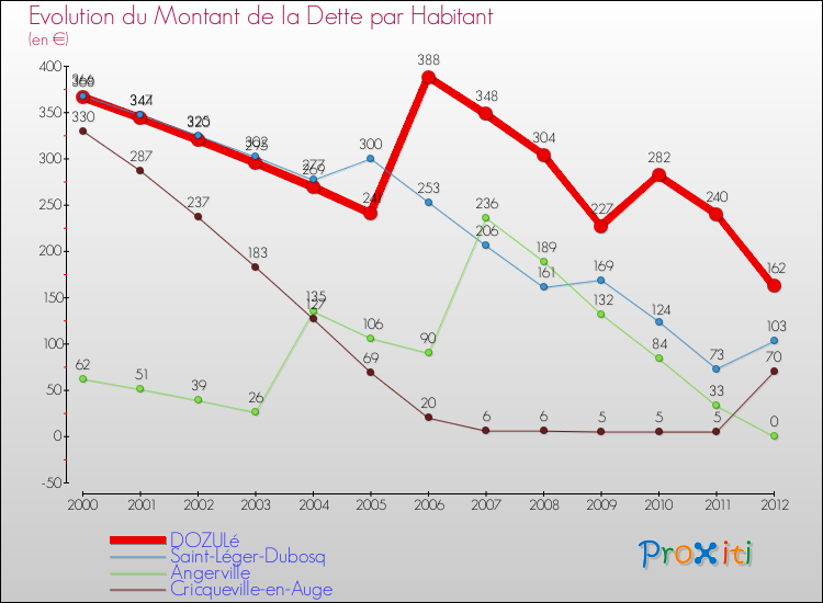 Evolution de la dette par habitant pour la commune de DOZULé et les communes proches de 2000 à 2012 Comparaison de la dette par habitant pour DOZULé et les communes voisines de 2000 à 2012