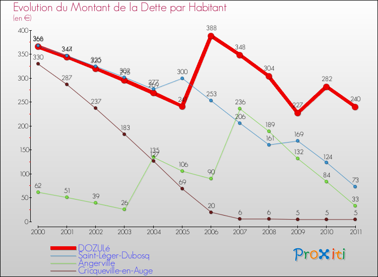 Evolution de la dette par habitant pour la commune de DOZULé et les communes proches Comparaison de la dette par habitant pour DOZULé et les communes voisines