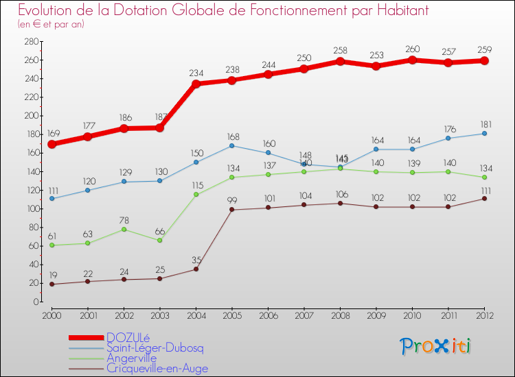 Evolution et montant de la dotation globale de fonctionnement par Habitant pour DOZULé et les communes proches Comparaison des dotations globales de fonctionnement par habitant pour DOZULé et les communes voisines
