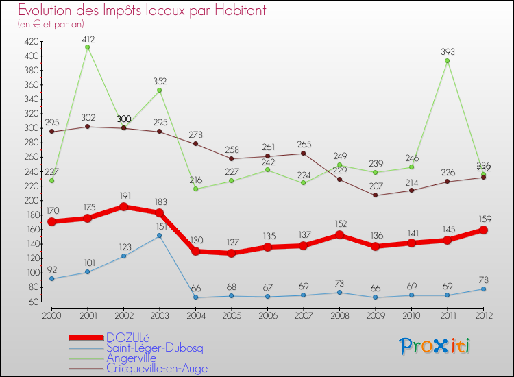 Evolution et montant des impôts locaux par Habitant pour DOZULé et les communes proches Comparaison des impôts locaux par habitant pour DOZULé et les communes voisines