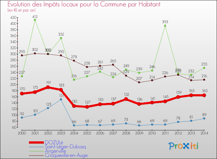 Evolution et montant des impôts locaux par Habitant pour DOZULé et les communes proches de 2000 à 2014 Comparaison des impôts locaux par habitant pour DOZULé et les communes voisines de 2000 à 2014