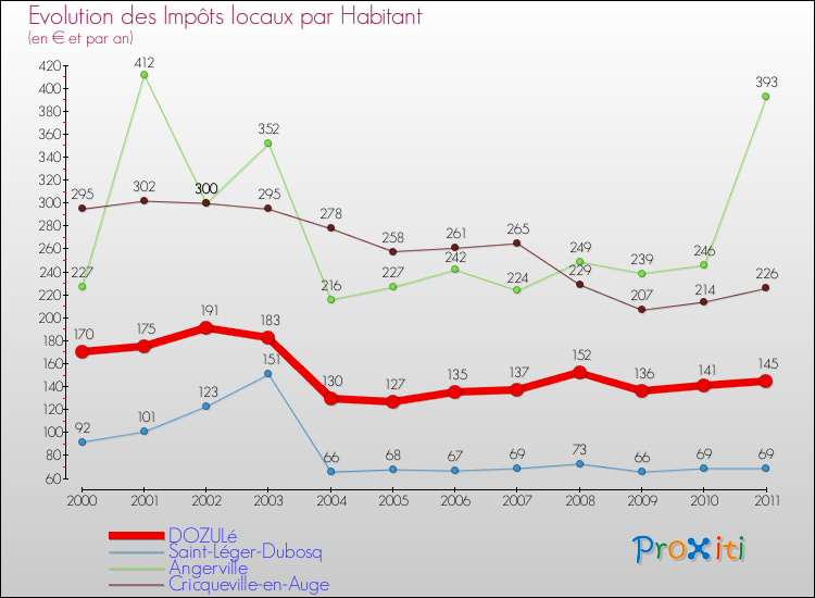 Evolution et montant des impôts locaux par Habitant pour DOZULé et les communes proches Comparaison des impôts locaux par habitant pour DOZULé et les communes voisines