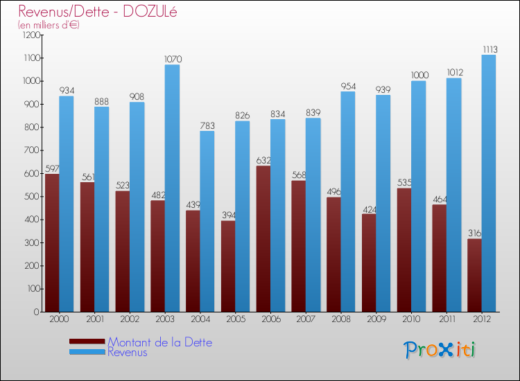 Evolution comparée de la dette et des revenus pour la commune de DOZULé de 2000 à 2012 Comparaison de la dette et des revenus pour DOZULé de 2000 à 2012