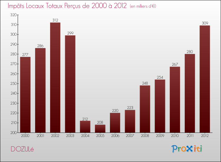 Evolution des Impôts Locaux pour la commune de DOZULé de 2000 à 2012 Evolution des Impôts Locaux pour DOZULé de 2000 à 2012