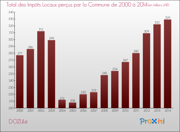 Evolution des Impôts Locaux pour la commune de DOZULé de 2000 à 2014 Evolution des Impôts Locaux pour DOZULé de 2000 à 2014