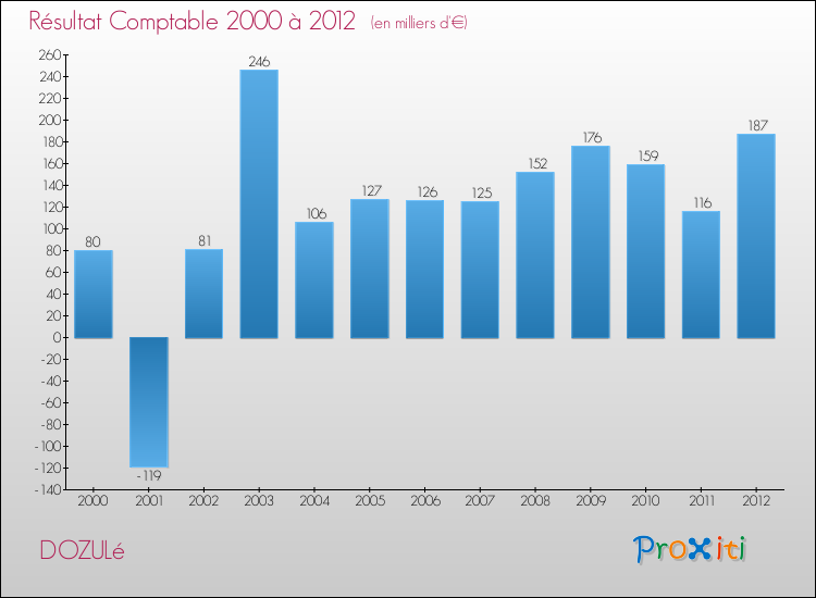 Evolution du résultat comptable pour la commune de DOZULé de 2000 à 2012 Evolution du résultat comptable pour DOZULé de 2000 à 2012
