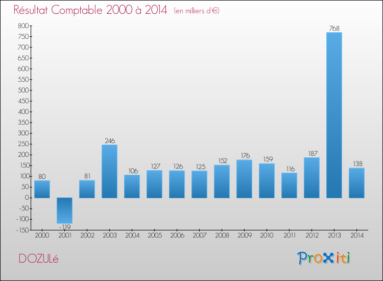 Evolution du résultat comptable pour la commune de DOZULé de 2000 à 2014 Evolution du résultat comptable pour DOZULé de 2000 à 2014