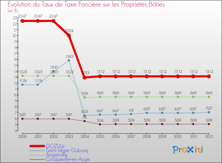 Evolution du taux de la taxe foncière sur le bati pour DOZULé et les communes proches de 2000 à 2012 Comparaison des taux de taxe foncière sur le bati pour DOZULé et les communes voisines de 2000 à 2012