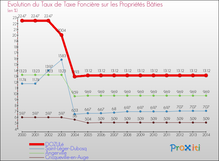 Evolution du taux de la taxe foncière sur le bati pour DOZULé et les communes proches de 2000 à 2014 Comparaison des taux de taxe foncière sur le bati pour DOZULé et les communes voisines de 2000 à 2014
