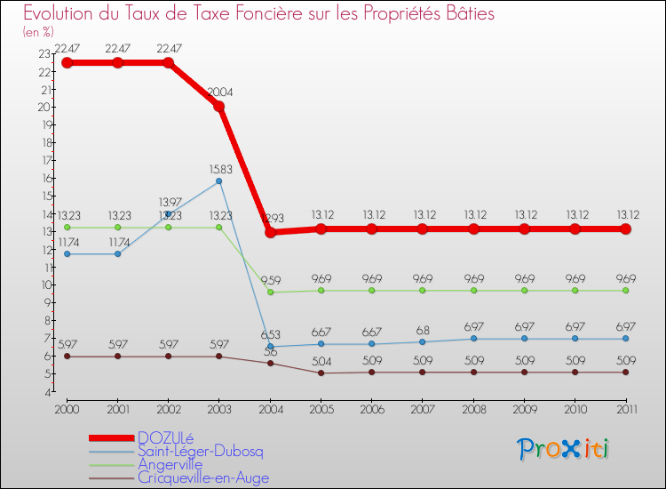 Evolution du taux de la taxe foncière sur le bati pour DOZULé et les communes proches Comparaison des taux de taxe foncière sur le bati pour DOZULé et les communes voisines