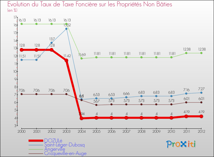 Evolution du taux de la taxe foncière sur les immeubles et terrains non batis pour DOZULé et les communes proches de 2000 à 2012 Comparaison des taux de la taxe foncière sur les immeubles et terrains non batis pour DOZULé et les communes voisines de 2000 à 2012