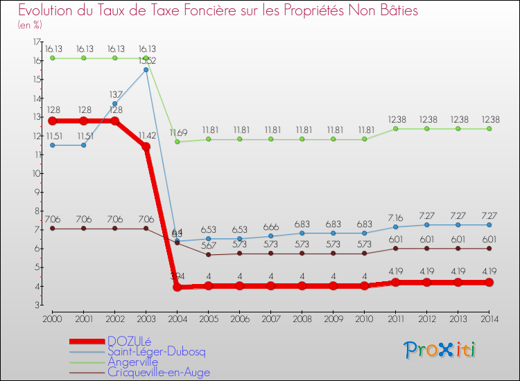 Evolution du taux de la taxe foncière sur les immeubles et terrains non batis pour DOZULé et les communes proches de 2000 à 2014 Comparaison des taux de la taxe foncière sur les immeubles et terrains non batis pour DOZULé et les communes voisines de 2000 à 2014