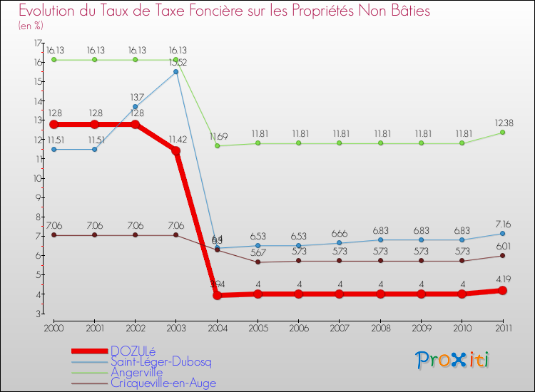 Evolution du taux de la taxe foncière sur les immeubles et terrains non batis pour DOZULé et les communes proches Comparaison des taux de la taxe foncière sur les immeubles et terrains non batis pour DOZULé et les communes voisines