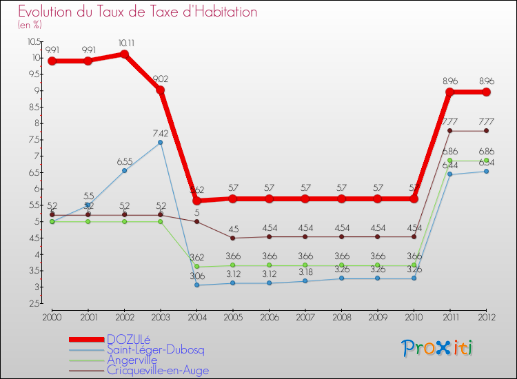 Evolution du taux de la taxe d'habitation pour DOZULé et les communes proches Comparaison des taux de la taxe d'habitation pour DOZULé et les communes voisines