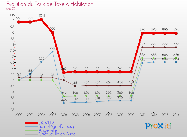 Evolution du taux de la taxe d'habitation pour DOZULé et les communes proches de 2000 à 2014 Comparaison des taux de la taxe d'habitation pour DOZULé et les communes voisines de 2000 à 2014