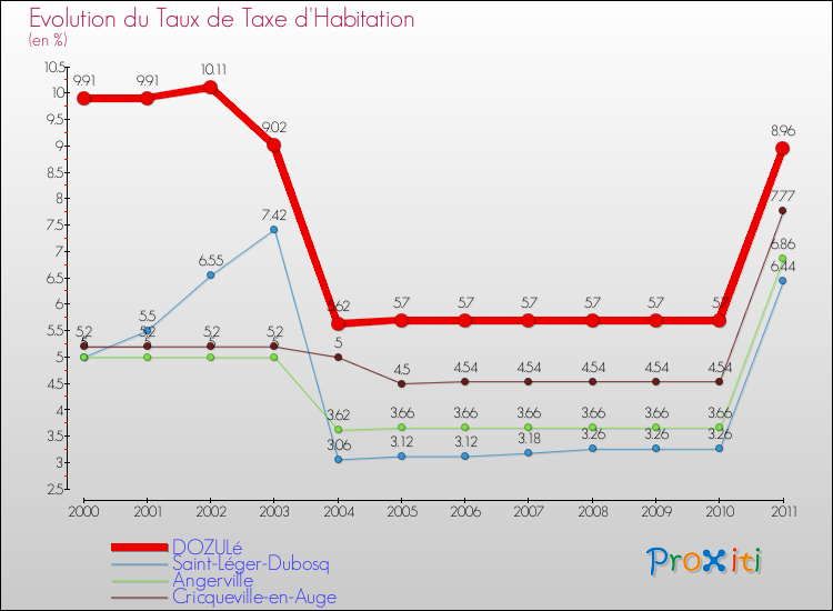 Evolution du taux de la taxe d'habitation pour DOZULé et les communes proches Comparaison des taux de la taxe d'habitation pour DOZULé et les communes voisines