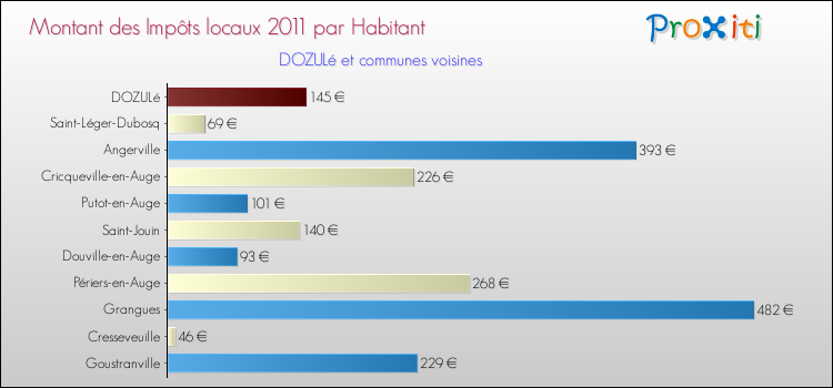 Montant des impôts locaux par Habitant pour DOZULé et les communes proches Comparaison des impôts locaux par habitant pour DOZULé et les communes voisines