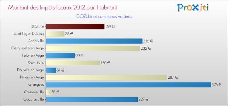 Montant des impôts locaux par Habitant pour DOZULé et les communes proches Comparaison des impôts locaux par habitant pour DOZULé et les communes voisines