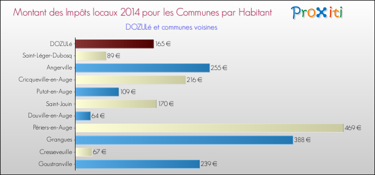 Montant des impôts locaux par Habitant pour DOZULé et les communes proches en 2014 Comparaison des impôts locaux par habitant pour DOZULé et les communes voisines en 2014
