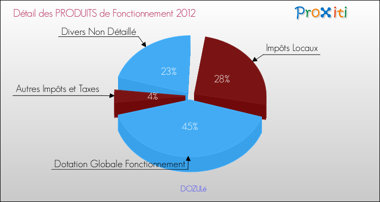 Décomposition du Budget de Fonctionnement 2012 de la commune de DOZULé Budget de Fonctionnement 2012 pour la commune de DOZULé