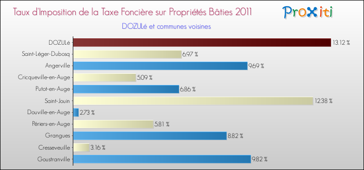 Taux d'imposition de la taxe foncière sur le bati 2011 pour DOZULé et les communes proches Comparaison des taux d'imposition de la taxe foncière sur le bati 2011 pour DOZULé et les communes voisines