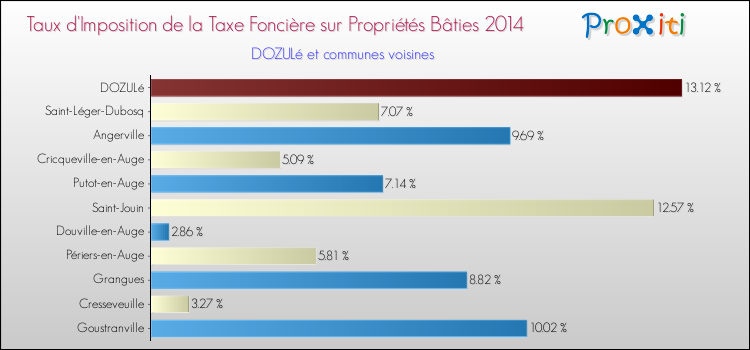 Taux d'imposition de la taxe foncière sur le bati 2014 pour DOZULé et les communes proches Comparaison des taux d'imposition de la taxe foncière sur le bati 2014 pour DOZULé et les communes voisines