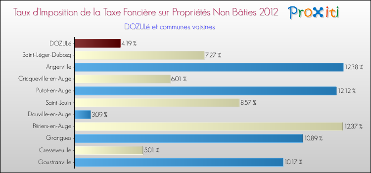 Taux d'imposition de la taxe foncière sur les immeubles et terrains non batis 2012 pour DOZULé et les communes proches Comparaison des taux d'imposition de la taxe foncière sur les immeubles et terrains non batis 2012 pour DOZULé et les communes voisines