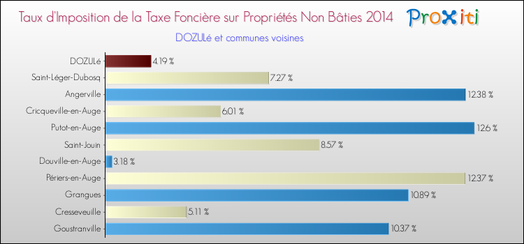 Taux d'imposition de la taxe foncière sur les immeubles et terrains non batis 2014 pour DOZULé et les communes proches Comparaison des taux d'imposition de la taxe foncière sur les immeubles et terrains non batis 2014 pour DOZULé et les communes voisines