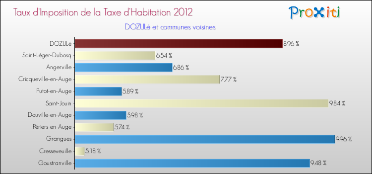 Taux d'imposition de la taxe d'habitation 2012 pour DOZULé et les communes proches Comparaison des taux d'imposition de la taxe d'habitation 2012 pour DOZULé et les communes voisines