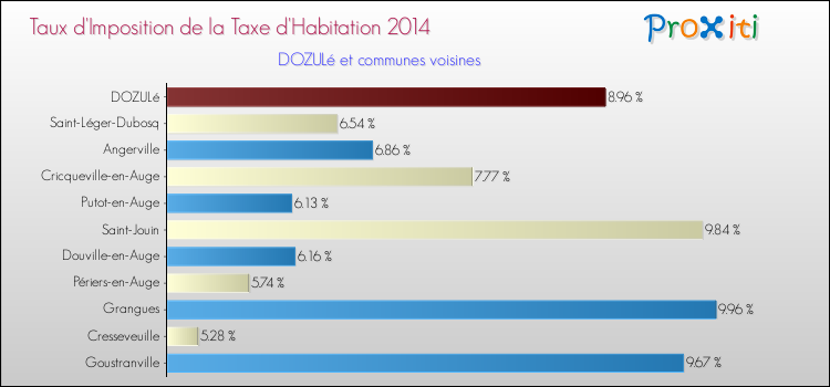 Taux d'imposition de la taxe d'habitation 2014 pour DOZULé et les communes proches Comparaison des taux d'imposition de la taxe d'habitation 2014 pour DOZULé et les communes voisines
