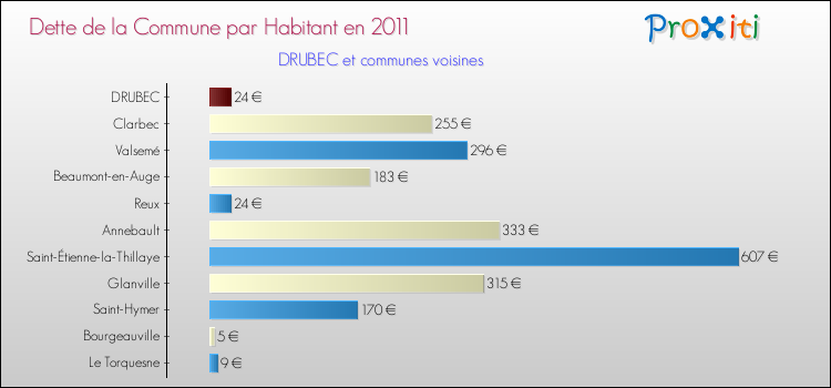 Dette par habitant de la commune en 2011 pour DRUBEC et les communes proches Comparaison de la dette par habitant de la commune en 2011 pour DRUBEC et les communes voisines