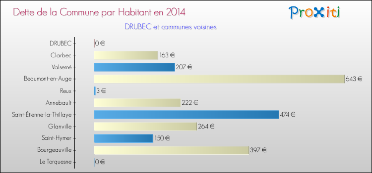Dette par habitant de la commune en 2014 pour DRUBEC et les communes proches Comparaison de la dette par habitant de la commune en 2014 pour DRUBEC et les communes voisines