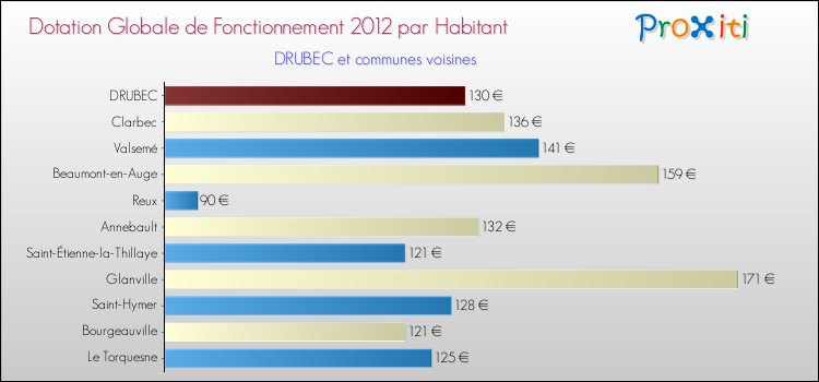 Montant des dotations globales de fonctionnement DGF par Habitant pour DRUBEC et les communes proches Comparaison des des dotations globales de fonctionnement DGF par habitant pour DRUBEC et les communes voisines